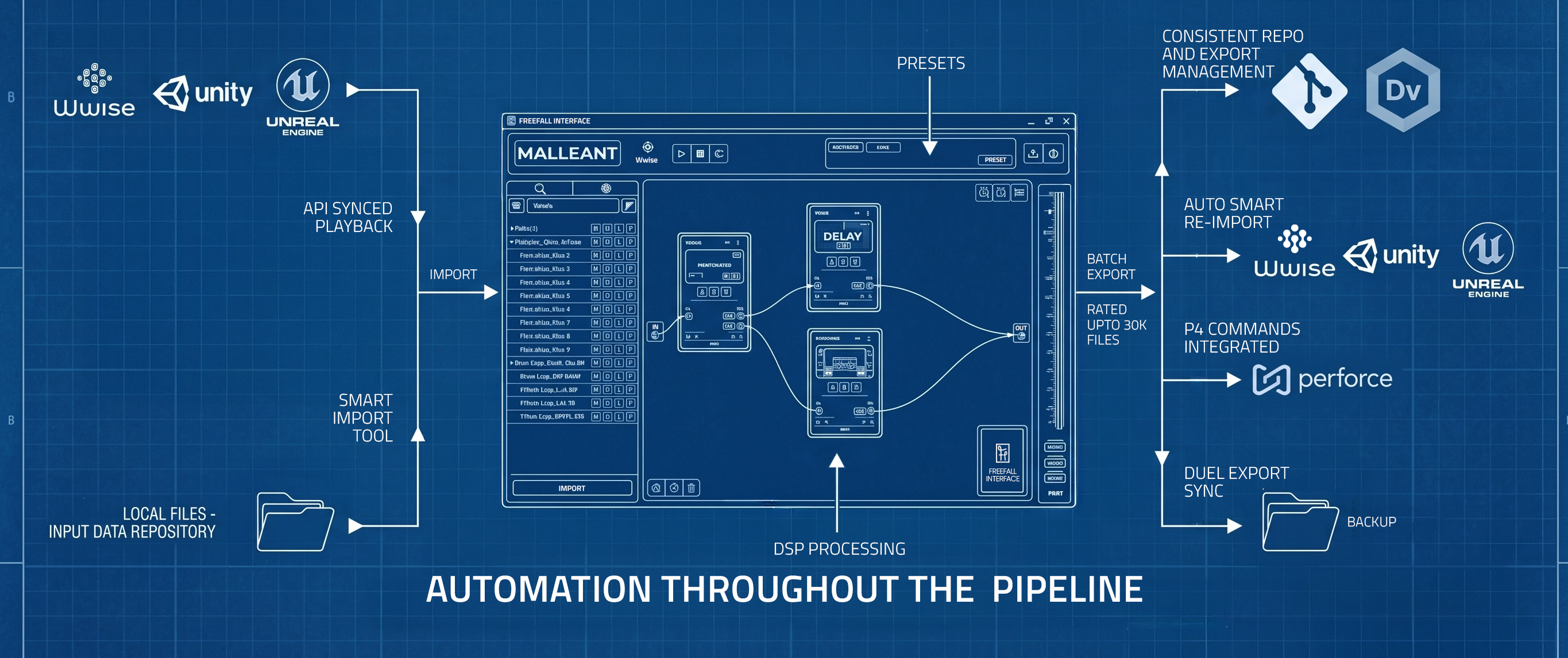 Automation throughout the pipeline: Malleant import, DSP processing, and batch export to Wwise, Unity, Unreal, Git, and Perforce